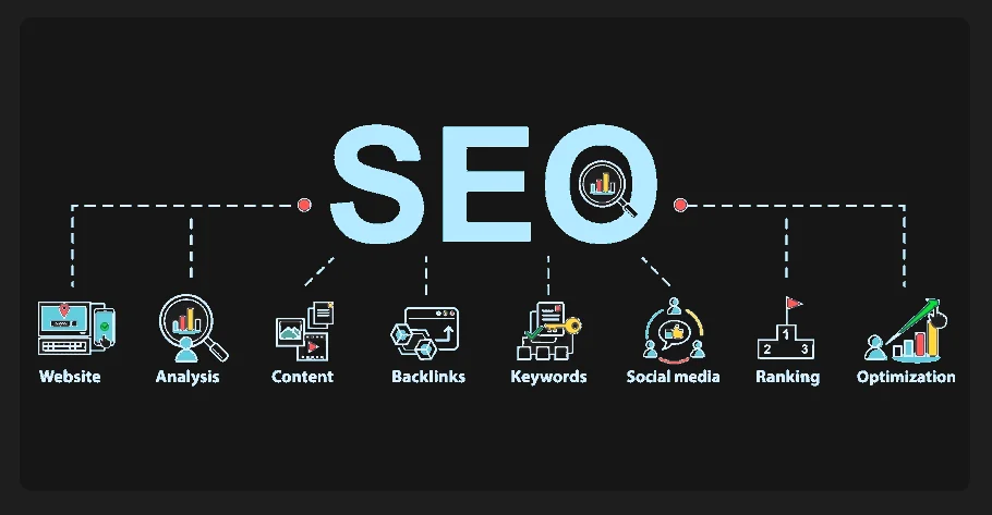 SEO-sisältöputken osa-alueet: verkkosivusto, analytiikka, sisältö, takalinkit, avainsanat, sosiaalinen media, sijoitukset ja optimointi