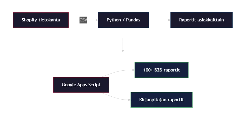 Työnkulkukaavio: Shopify-data kulkee Python-automaation kautta Google Sheets -raporteiksi
